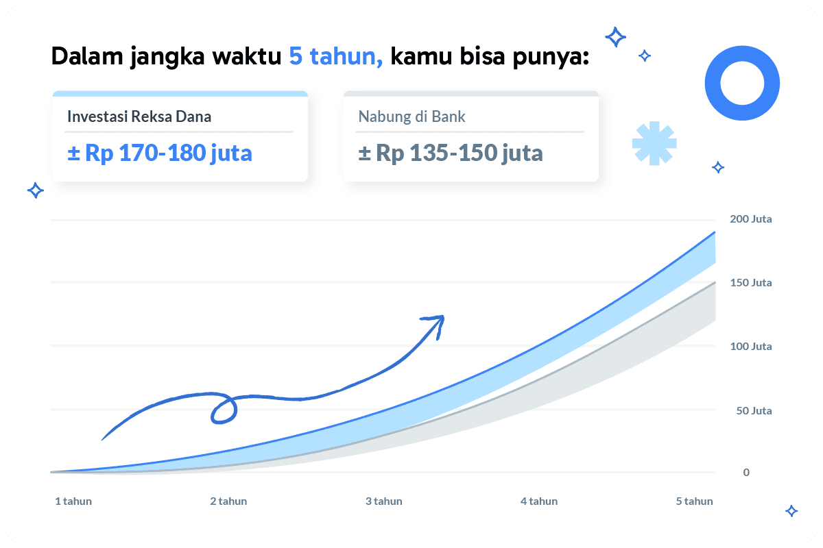 Grafik perbandingan imbal hasil reksa dana dan deposito bank tradisional